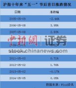 A股近十年五一后首日七成上涨 牛市不改
