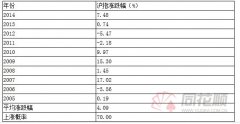 历史上A股三季度怎么走？ “七翻身”概率相当高